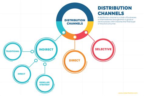 types of sales distribution channels